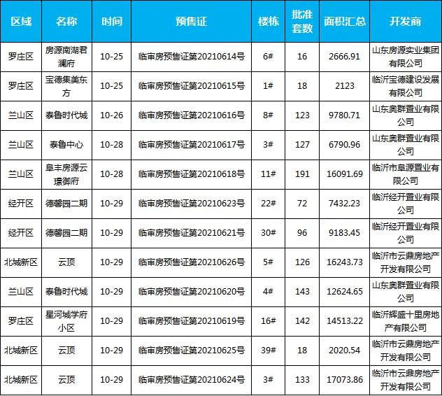 10月下旬臨沂共8個項目獲預(yù)售證 共批準(zhǔn)12棟樓