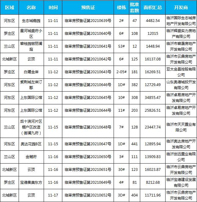 11月中旬臨沂共11個(gè)項(xiàng)目獲預(yù)售證 共批準(zhǔn)14棟樓