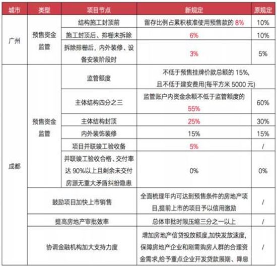 40多城收緊預(yù)售金監(jiān)管，熱點(diǎn)城市卻在逆勢松綁？