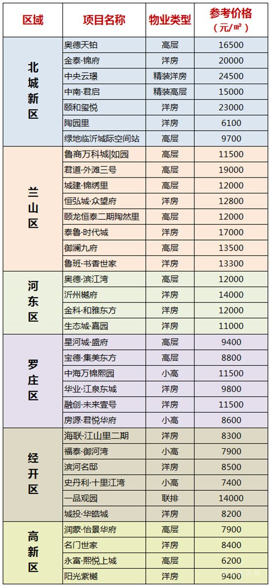 臨沂11月最新房價 