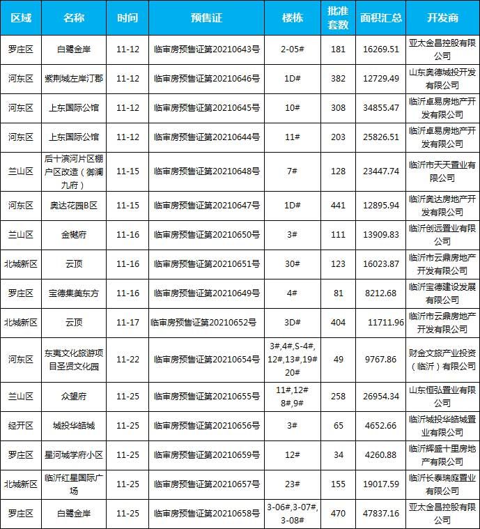 11月臨沂共33項(xiàng)目獲批預(yù)售證