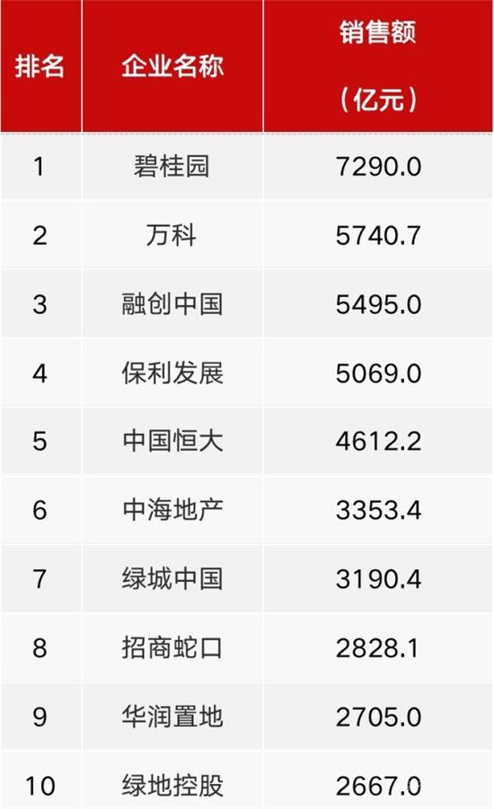 超8成百強(qiáng)房企11月業(yè)績下跌，其中過半數(shù)跌幅超3成