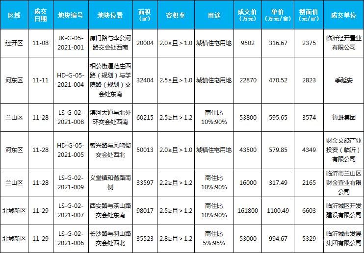 11月新增土地成交7宗，成交面積329773平米。