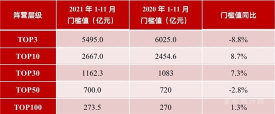 超8成百強(qiáng)房企11月業(yè)績下跌，其中過半數(shù)跌幅超3成