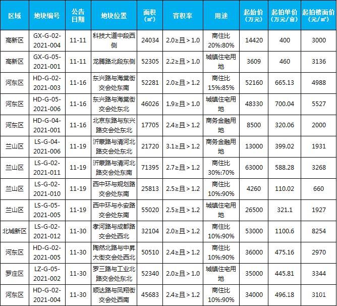 11月新增土地供應(yīng)13宗，供應(yīng)面積546936平米。