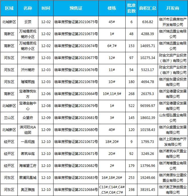 12月上旬臨沂共13個(gè)項(xiàng)目獲預(yù)售證 共批準(zhǔn)26棟樓