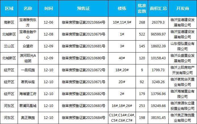 12.06-12.12臨沂共有9個樓盤，1786套房源獲批預(yù)售證。