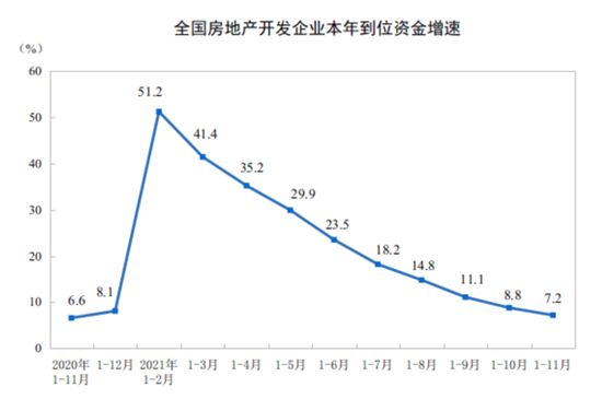 房地產(chǎn)開發(fā)投資增速連續(xù)9個(gè)月收窄，前11月新開工面積降9%