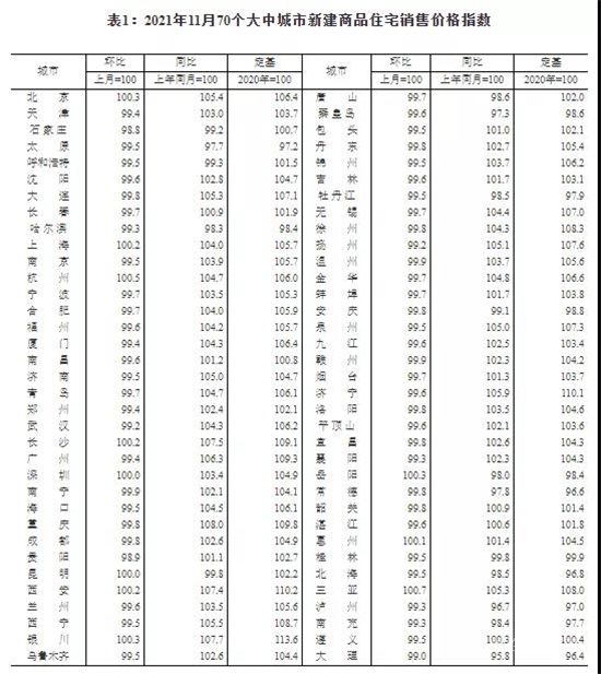 剛剛！70城房價出爐！僅9城新房價格環(huán)比上漲！北上廣深二手房環(huán)比下降！