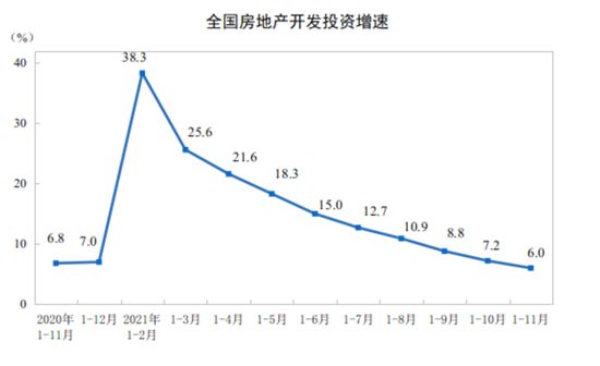 房地產(chǎn)開發(fā)投資增速連續(xù)9個(gè)月收窄，前11月新開工面積降9%