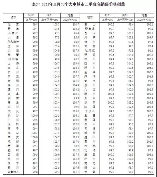 剛剛！70城房價出爐！僅9城新房價格環(huán)比上漲！北上廣深二手房環(huán)比下降！