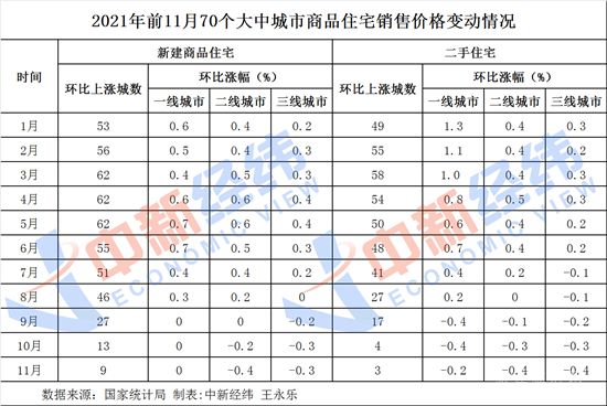 “9+3”，房?jī)r(jià)上漲城市降至個(gè)位數(shù)！年內(nèi)調(diào)控接近600次