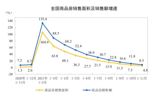 房地產(chǎn)開發(fā)投資增速連續(xù)9個(gè)月收窄，前11月新開工面積降9%