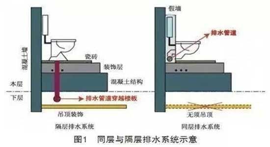 精工社區(qū)|同層排水系統(tǒng)，打造舒適安靜生活