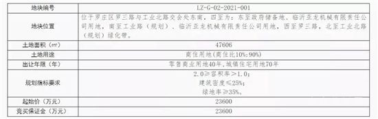 盤點(diǎn)|臨沂房地產(chǎn)2021年度大事記