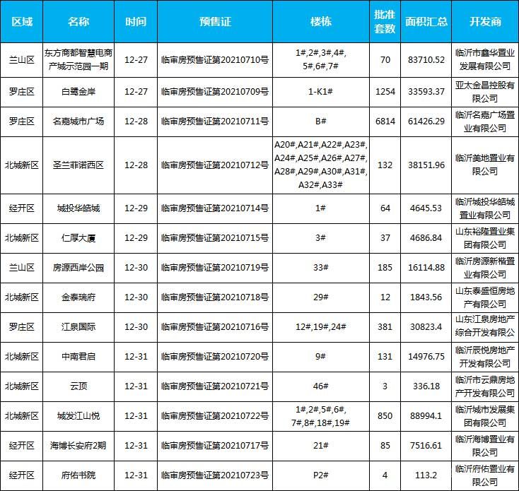 本周（2021年12月27日-2022年1月2日）臨沂共14項目獲預(yù)售證，共批準(zhǔn)42棟樓、10022套房源，總預(yù)售面積為386933.19㎡。