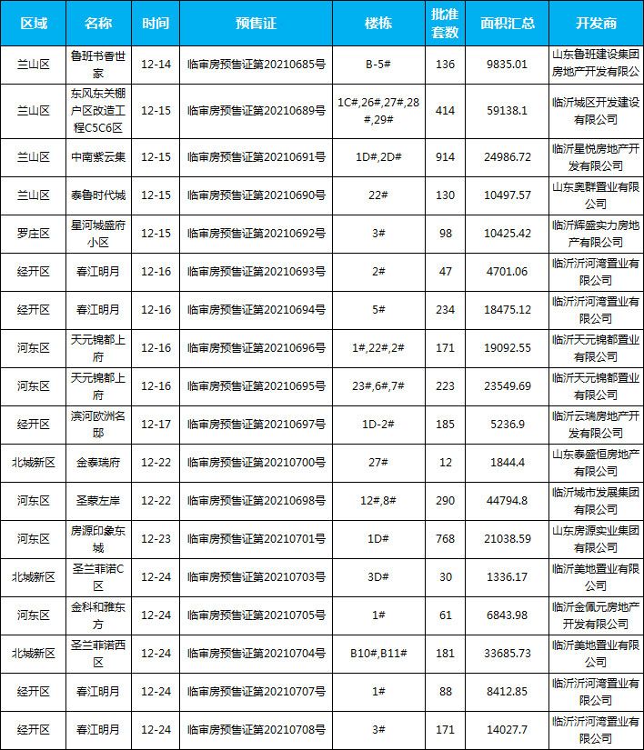 12月臨沂共42項目獲批預售證