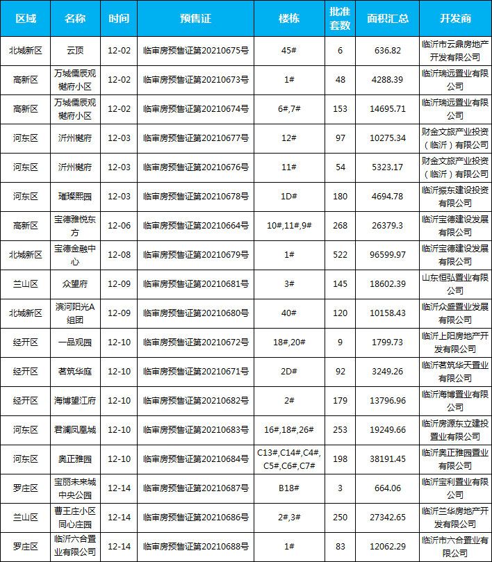 12月臨沂共42項目獲批預售證