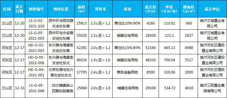 12月新增土地成交5宗，成交面積196845平米