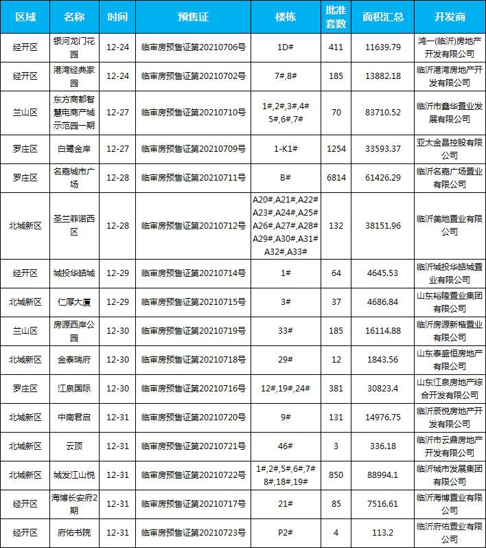 12月臨沂共42項目獲批預售證