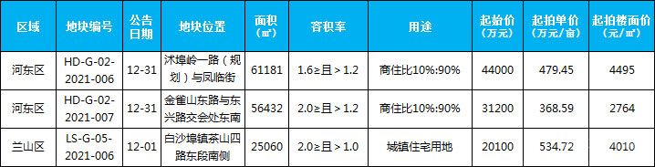 12月新增土地供應3宗，供應面積142673平米