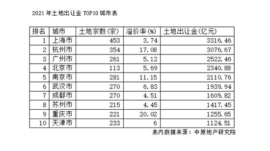 去年百城賣地近4.8萬億，百強房企拿地金額同比降兩成