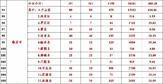 蘭山區(qū)、羅莊區(qū)房產市場“回暖”！ 2022年開年漲幅“趕超”北城？