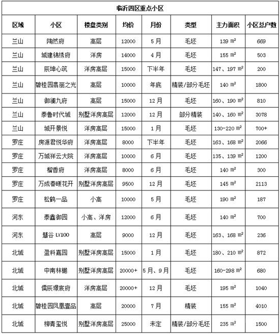 蘭山區(qū)、羅莊區(qū)房產市場“回暖”！ 2022年開年漲幅“趕超”北城？