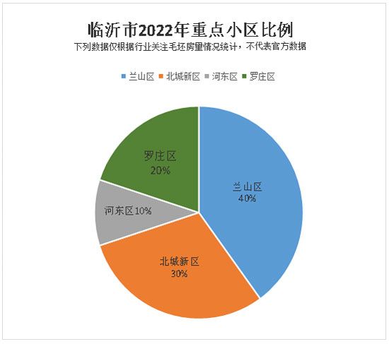 蘭山區(qū)、羅莊區(qū)房產市場“回暖”！ 2022年開年漲幅“趕超”北城？