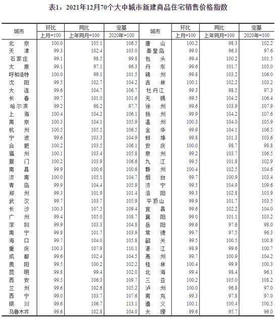 去年12月15城新房價(jià)格上漲，杭州環(huán)比漲0.5％領(lǐng)跑