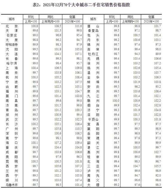 去年12月15城新房價(jià)格上漲，杭州環(huán)比漲0.5％領(lǐng)跑