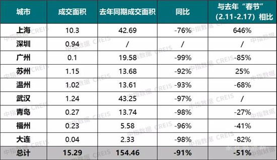 低溫延續(xù)！重點(diǎn)城市假期新房成交同比下滑51%！2022春節(jié)返鄉(xiāng)置業(yè)潮不再？