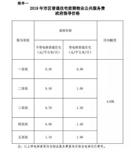 官宣！物業(yè)公共服務(wù)費(fèi)新通知，你了解多少？！