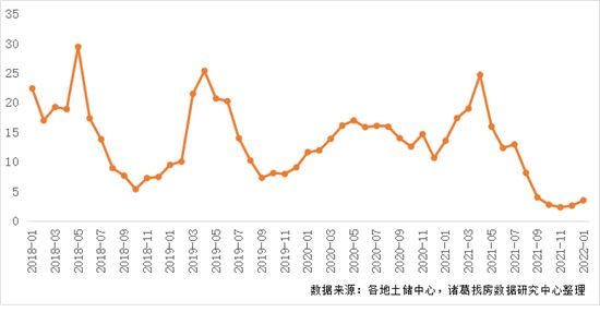 2022年首月土地市場季節(jié)性回落 一線城市供應(yīng)發(fā)力較足