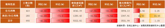 2022年首月土地市場季節(jié)性回落 一線城市供應(yīng)發(fā)力較足