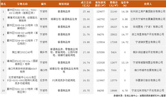 2022年首月土地市場季節(jié)性回落 一線城市供應(yīng)發(fā)力較足