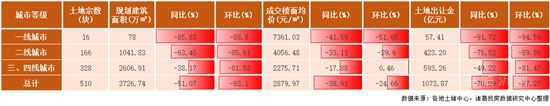 2022年首月土地市場季節(jié)性回落 一線城市供應(yīng)發(fā)力較足