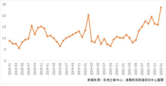 2022年首月土地市場季節(jié)性回落 一線城市供應(yīng)發(fā)力較足