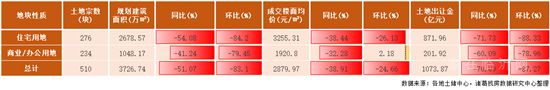 2022年首月土地市場季節(jié)性回落 一線城市供應(yīng)發(fā)力較足