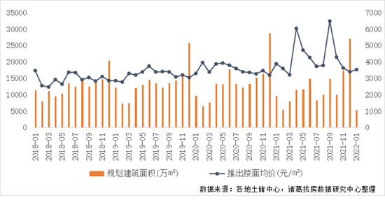 2022年首月土地市場季節(jié)性回落 一線城市供應(yīng)發(fā)力較足