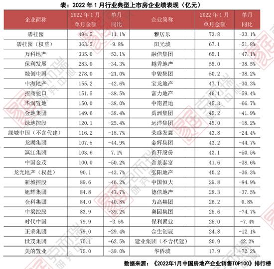 近九成百強(qiáng)房企1月業(yè)績同比下降，四成降幅超過40%