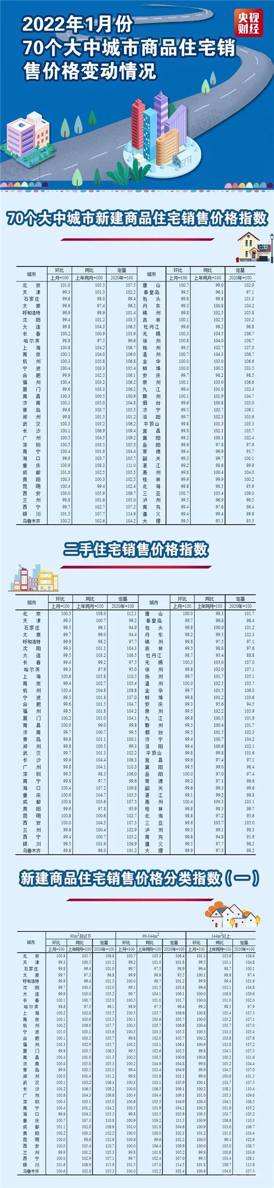 剛剛，最新70城房?jī)r(jià)出爐！這個(gè)城市領(lǐng)跑！快看你家是漲還是降→