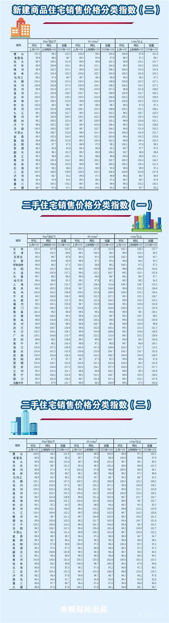 剛剛，最新70城房?jī)r(jià)出爐！這個(gè)城市領(lǐng)跑！快看你家是漲還是降→