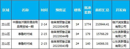 一周樓市回顧（2022.2.14-2.20）