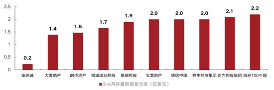 上半年170家房企到期約1809億元債，3月壓力最大