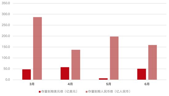 上半年170家房企到期約1809億元債，3月壓力最大