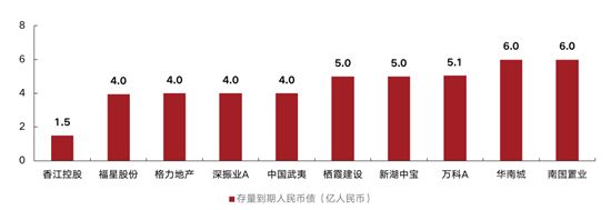 上半年170家房企到期約1809億元債，3月壓力最大