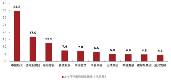 上半年170家房企到期約1809億元債，3月壓力最大