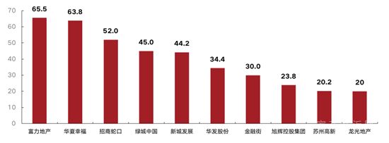 上半年170家房企到期約1809億元債，3月壓力最大