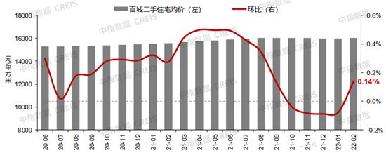 2月百城房價(jià)環(huán)比止跌轉(zhuǎn)漲，各地“因城施策”節(jié)奏有望加快